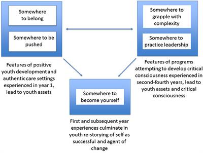 Cultivating Positive Youth Development, Critical Consciousness, and Authentic Care in Urban Environmental Education